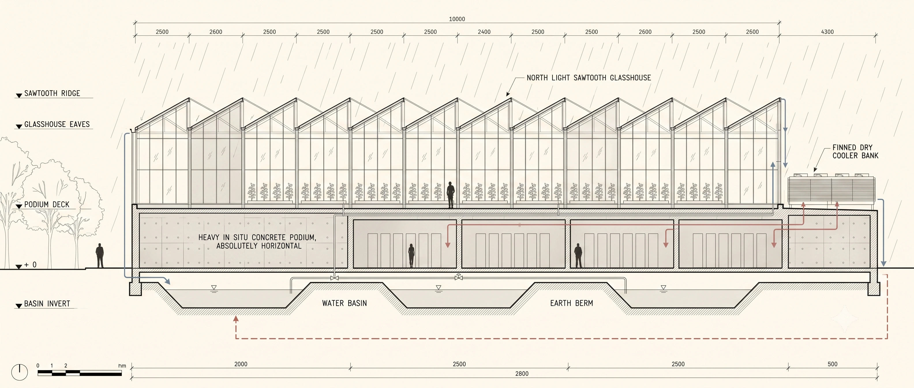 a scaled section drawing of a MicroLink deployment showing a north light sawtooth glasshouse over a concrete podium plant room, with a water basin, earth berm and finned dry cooler bank.